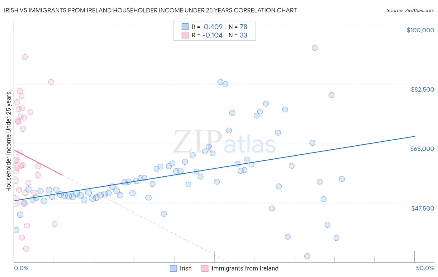 Irish vs Immigrants from Ireland Householder Income Under 25 years