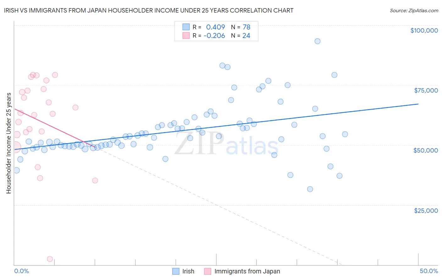 Irish vs Immigrants from Japan Householder Income Under 25 years