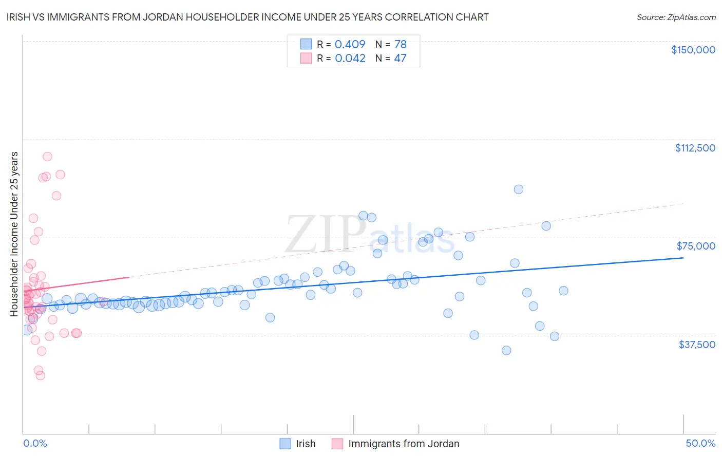 Irish vs Immigrants from Jordan Householder Income Under 25 years