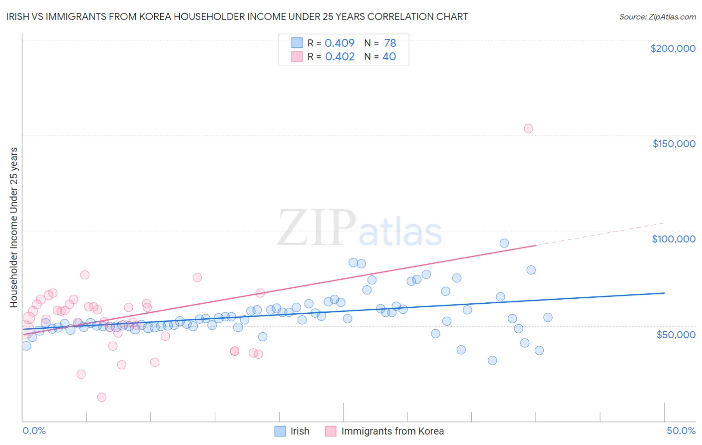 Irish vs Immigrants from Korea Householder Income Under 25 years