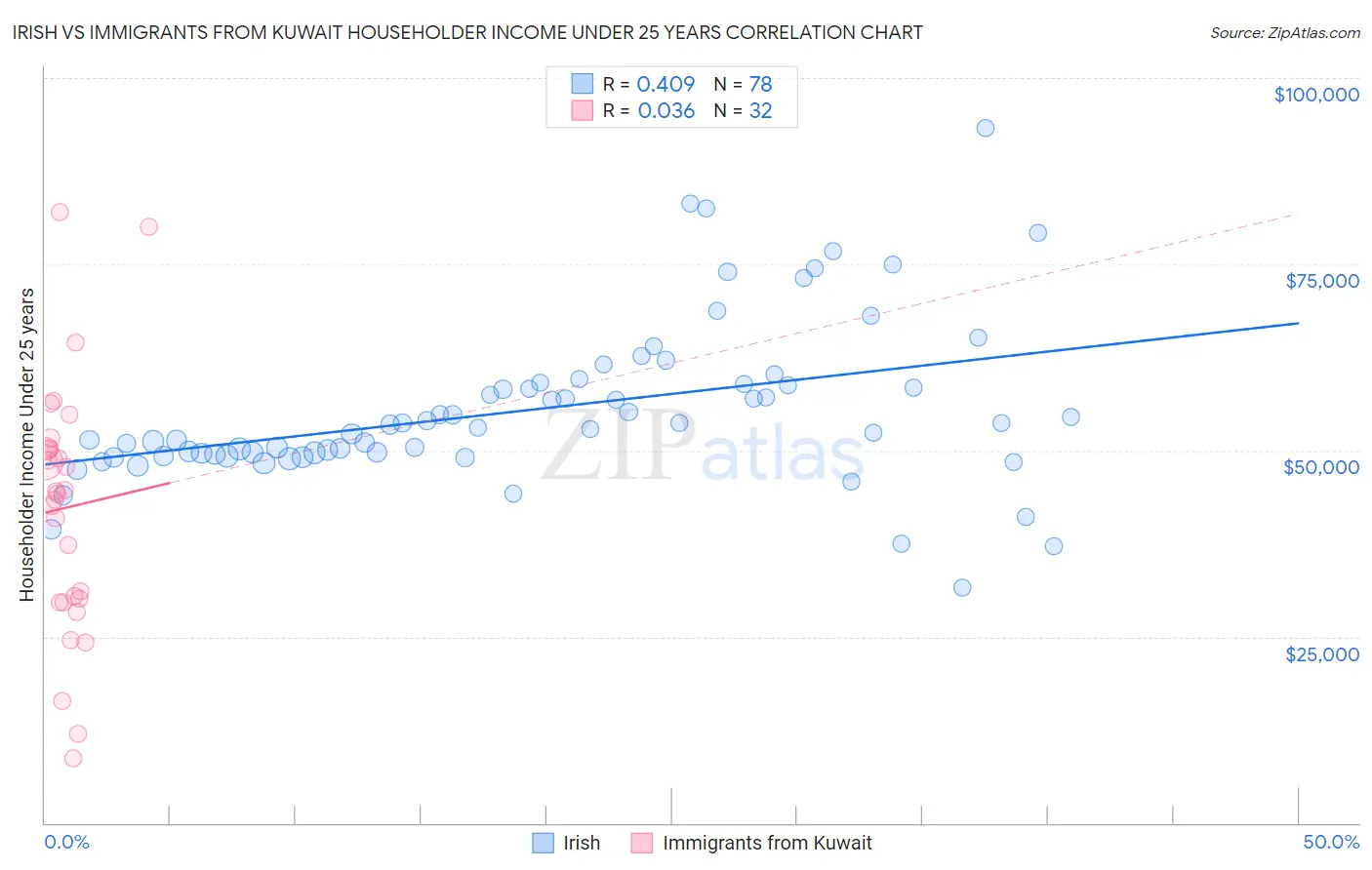 Irish vs Immigrants from Kuwait Householder Income Under 25 years