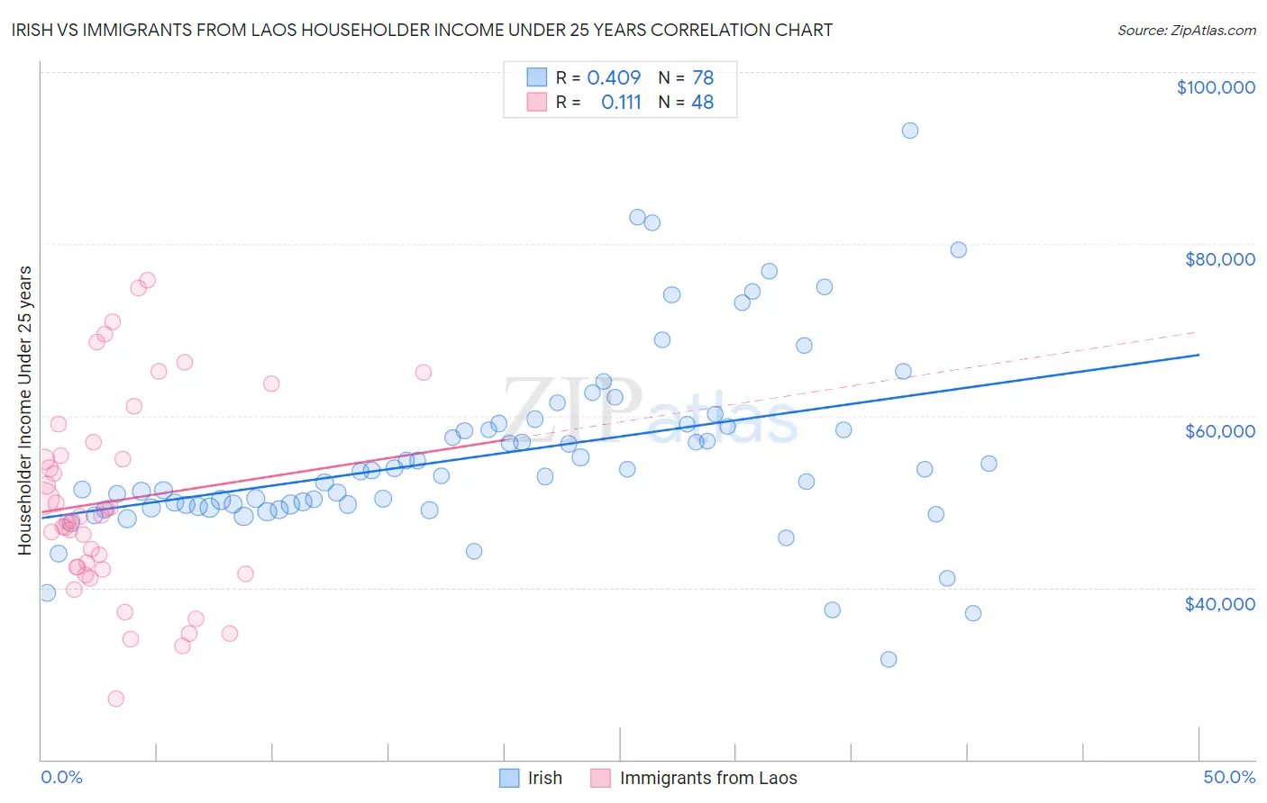 Irish vs Immigrants from Laos Householder Income Under 25 years