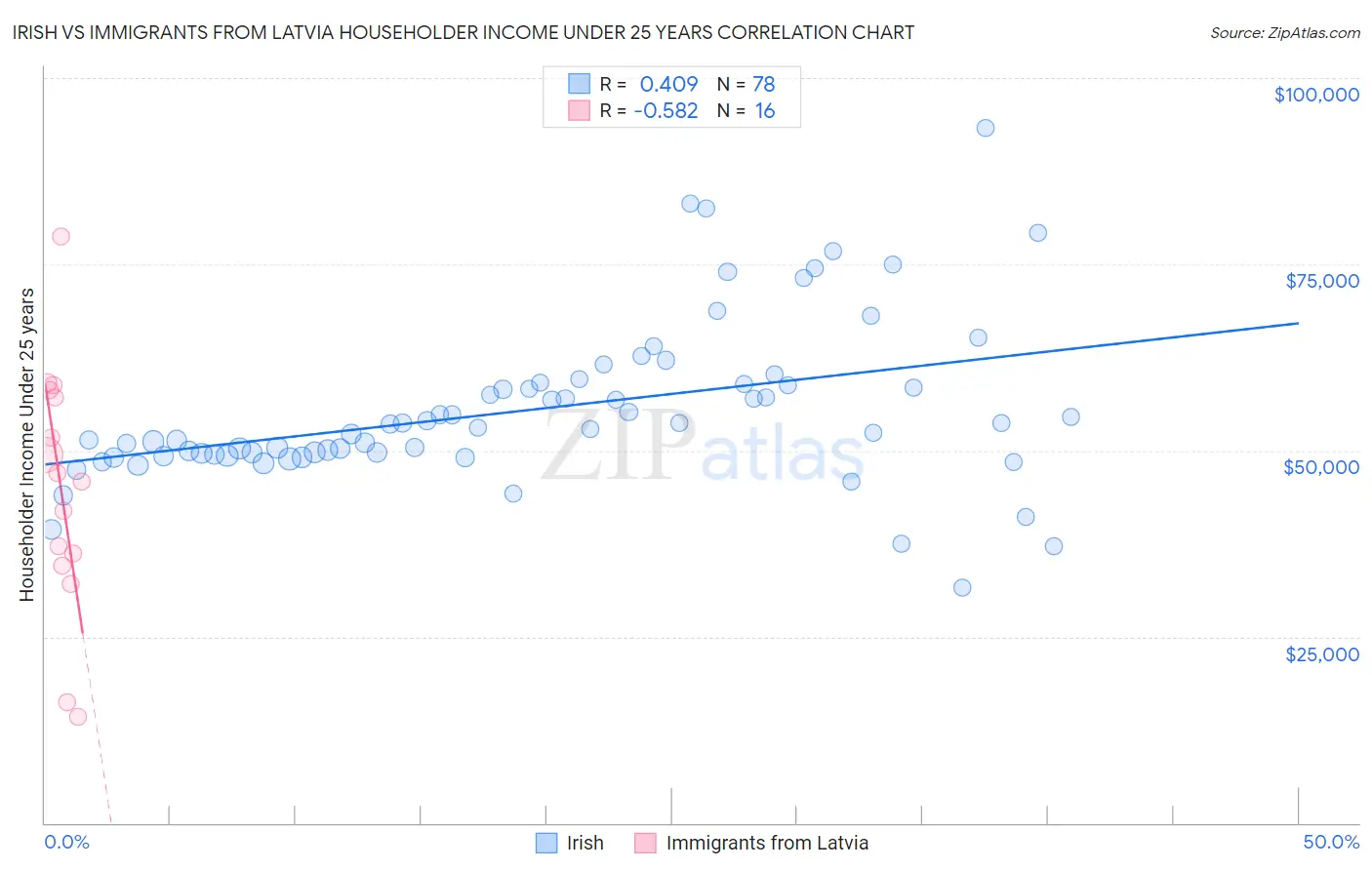 Irish vs Immigrants from Latvia Householder Income Under 25 years