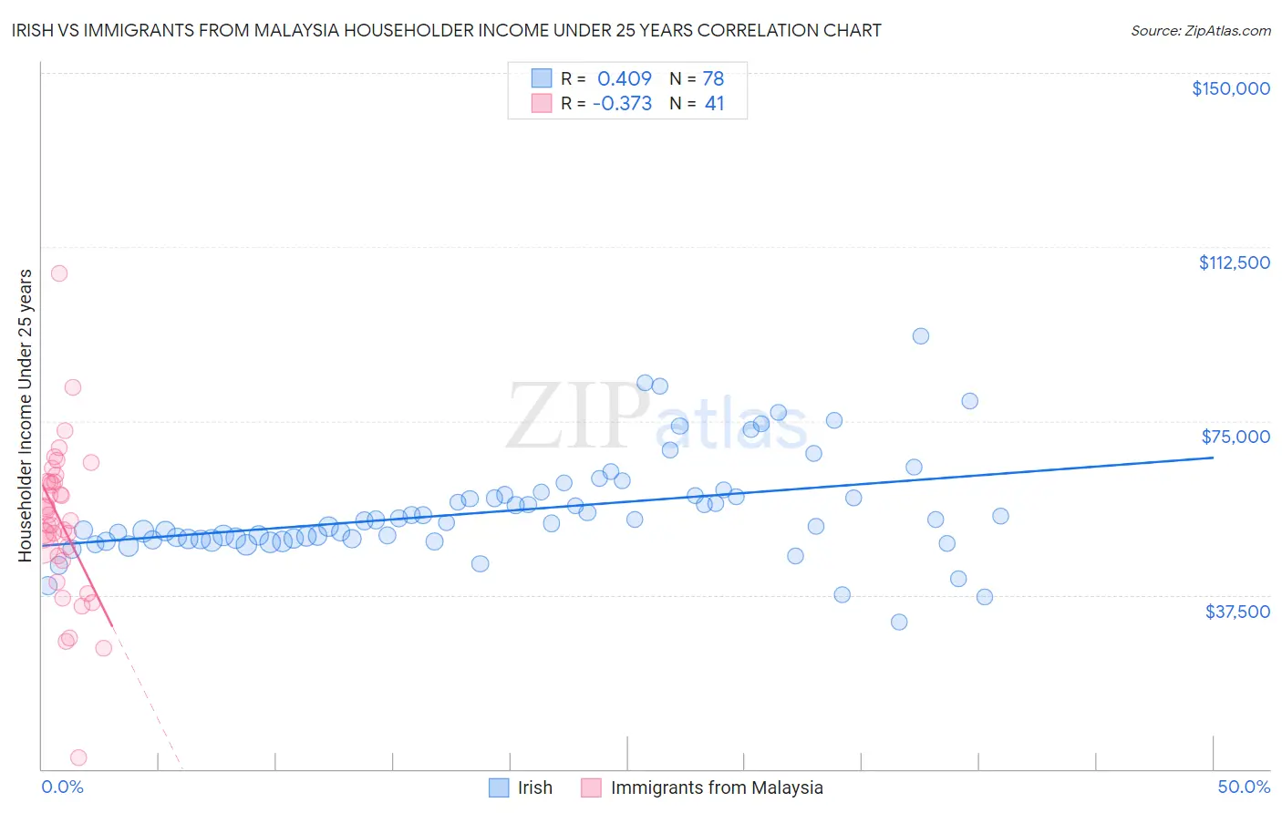 Irish vs Immigrants from Malaysia Householder Income Under 25 years