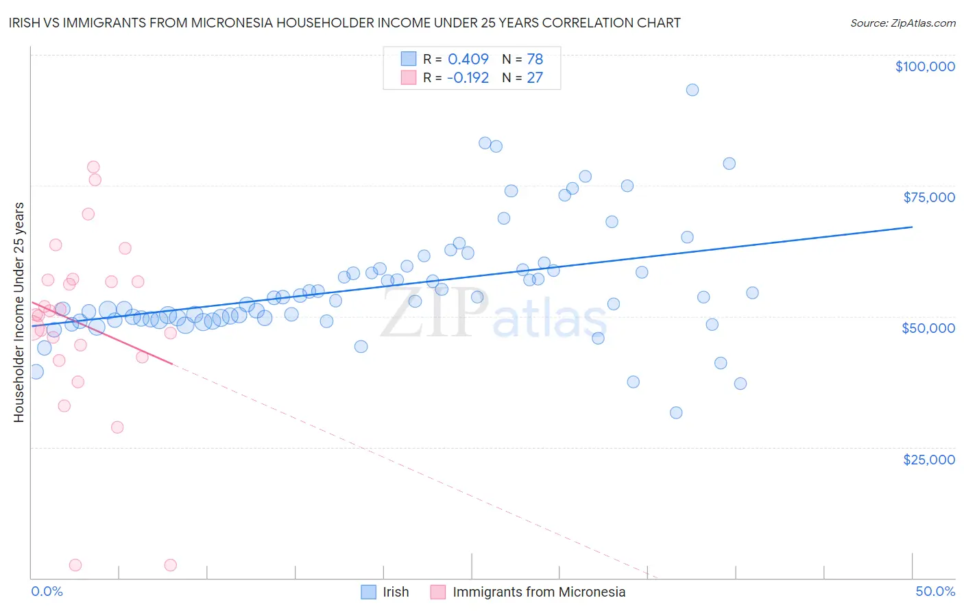 Irish vs Immigrants from Micronesia Householder Income Under 25 years