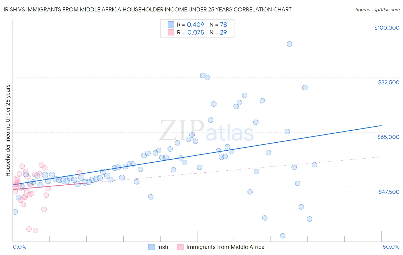 Irish vs Immigrants from Middle Africa Householder Income Under 25 years