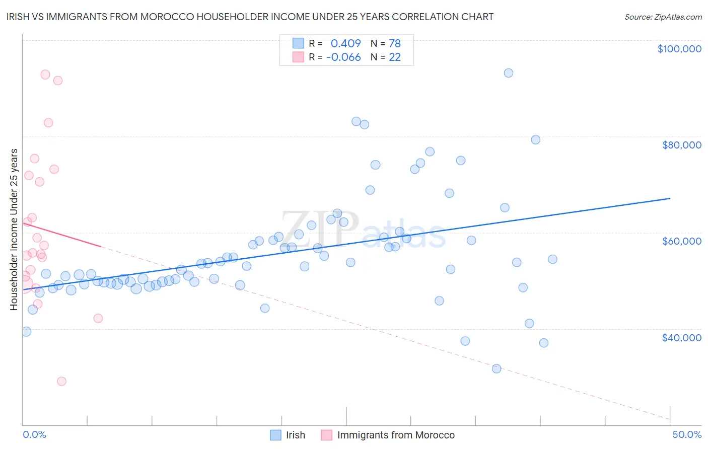 Irish vs Immigrants from Morocco Householder Income Under 25 years