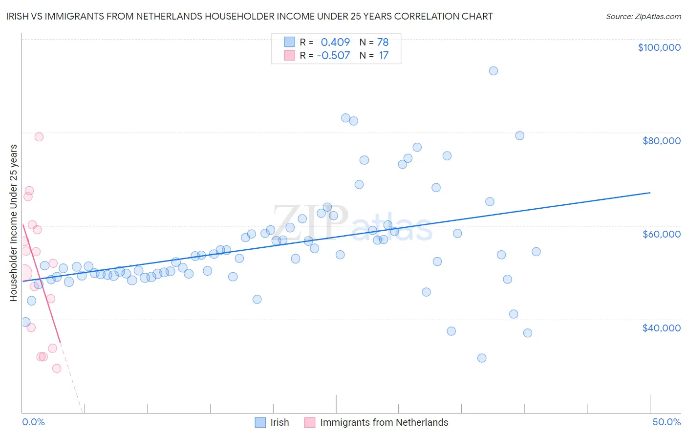 Irish vs Immigrants from Netherlands Householder Income Under 25 years