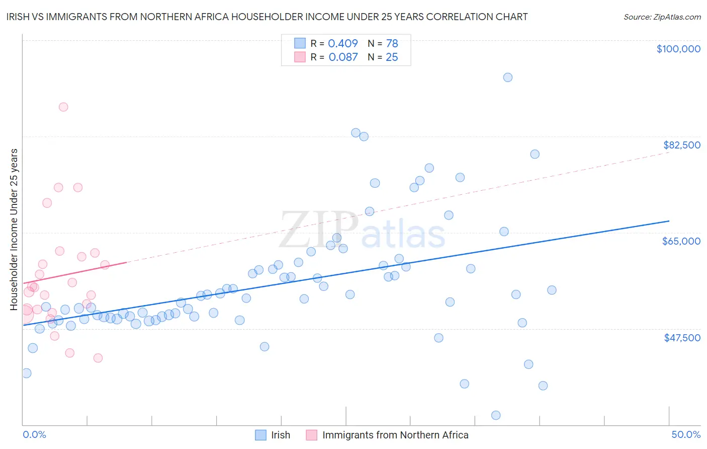 Irish vs Immigrants from Northern Africa Householder Income Under 25 years