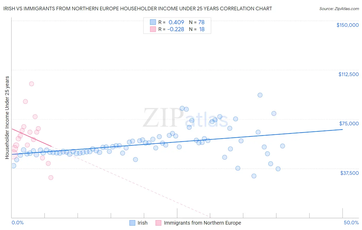 Irish vs Immigrants from Northern Europe Householder Income Under 25 years