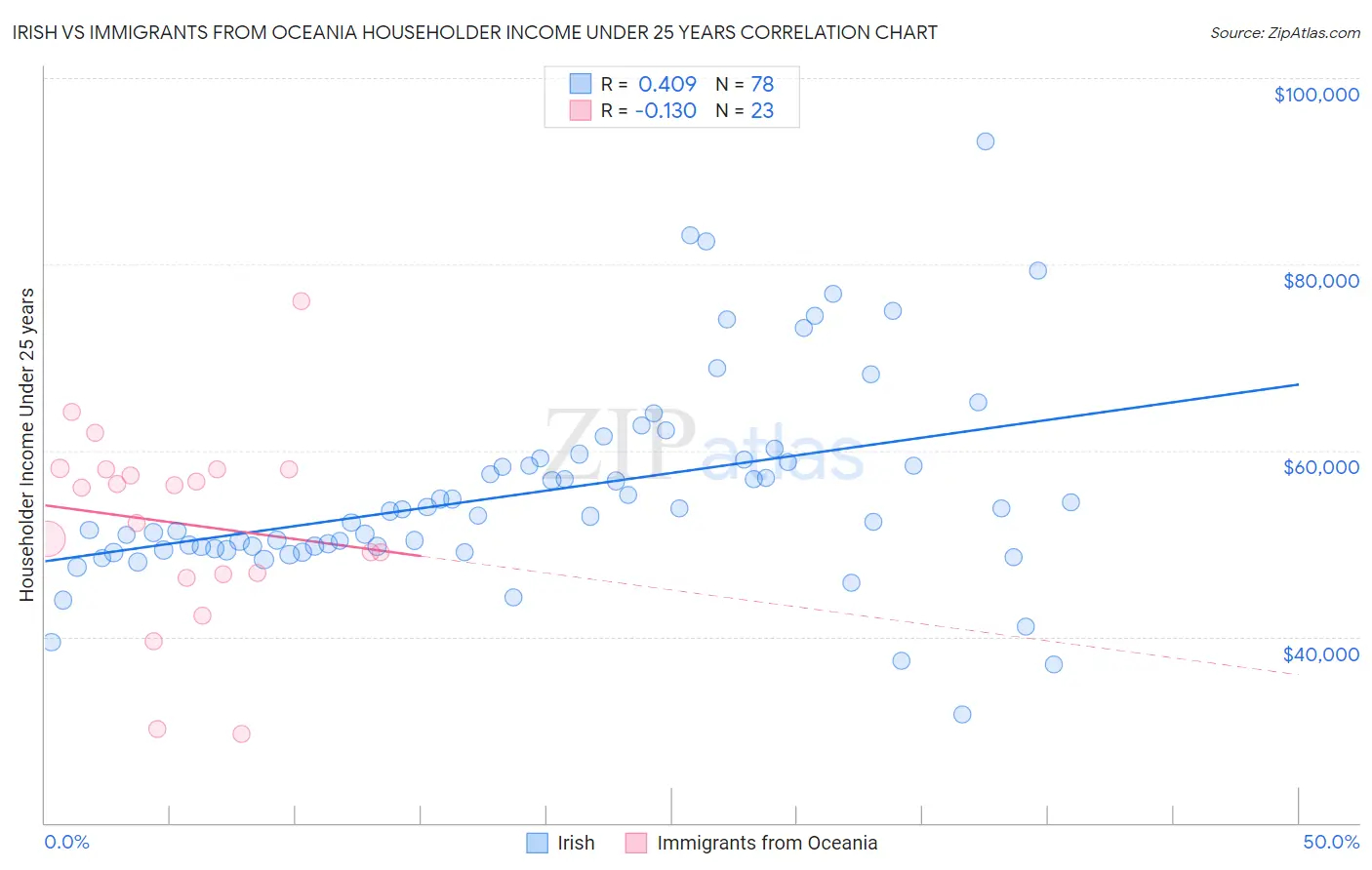 Irish vs Immigrants from Oceania Householder Income Under 25 years