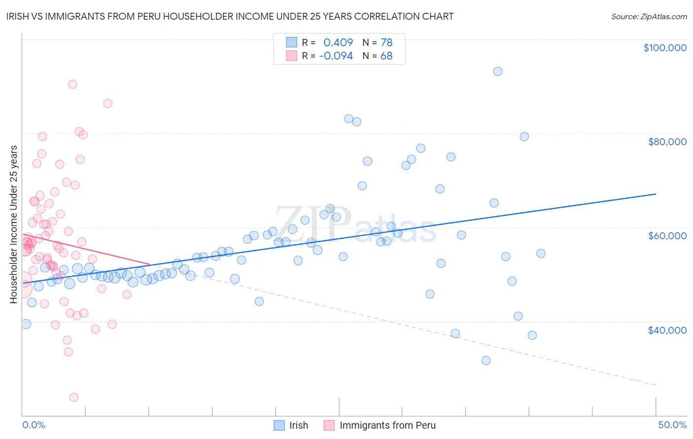 Irish vs Immigrants from Peru Householder Income Under 25 years