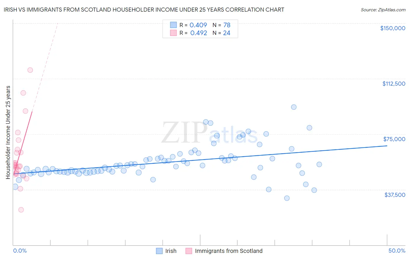 Irish vs Immigrants from Scotland Householder Income Under 25 years