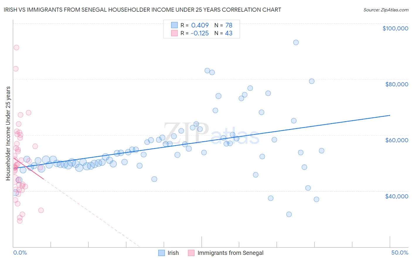 Irish vs Immigrants from Senegal Householder Income Under 25 years