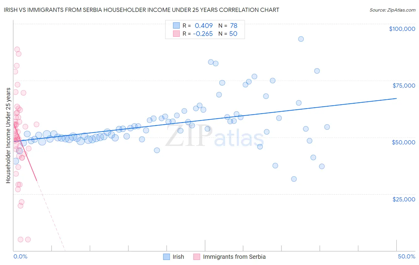 Irish vs Immigrants from Serbia Householder Income Under 25 years