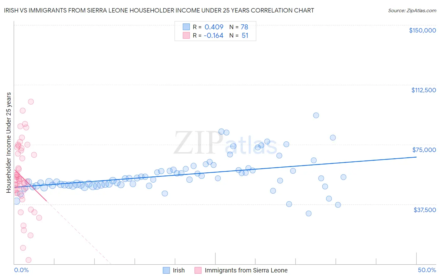 Irish vs Immigrants from Sierra Leone Householder Income Under 25 years