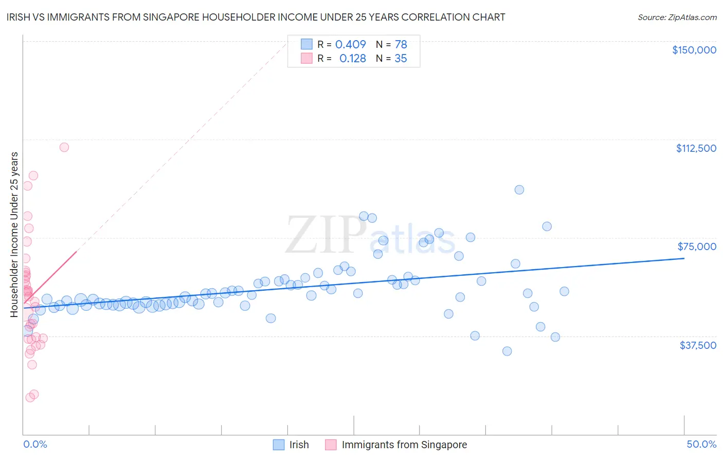 Irish vs Immigrants from Singapore Householder Income Under 25 years