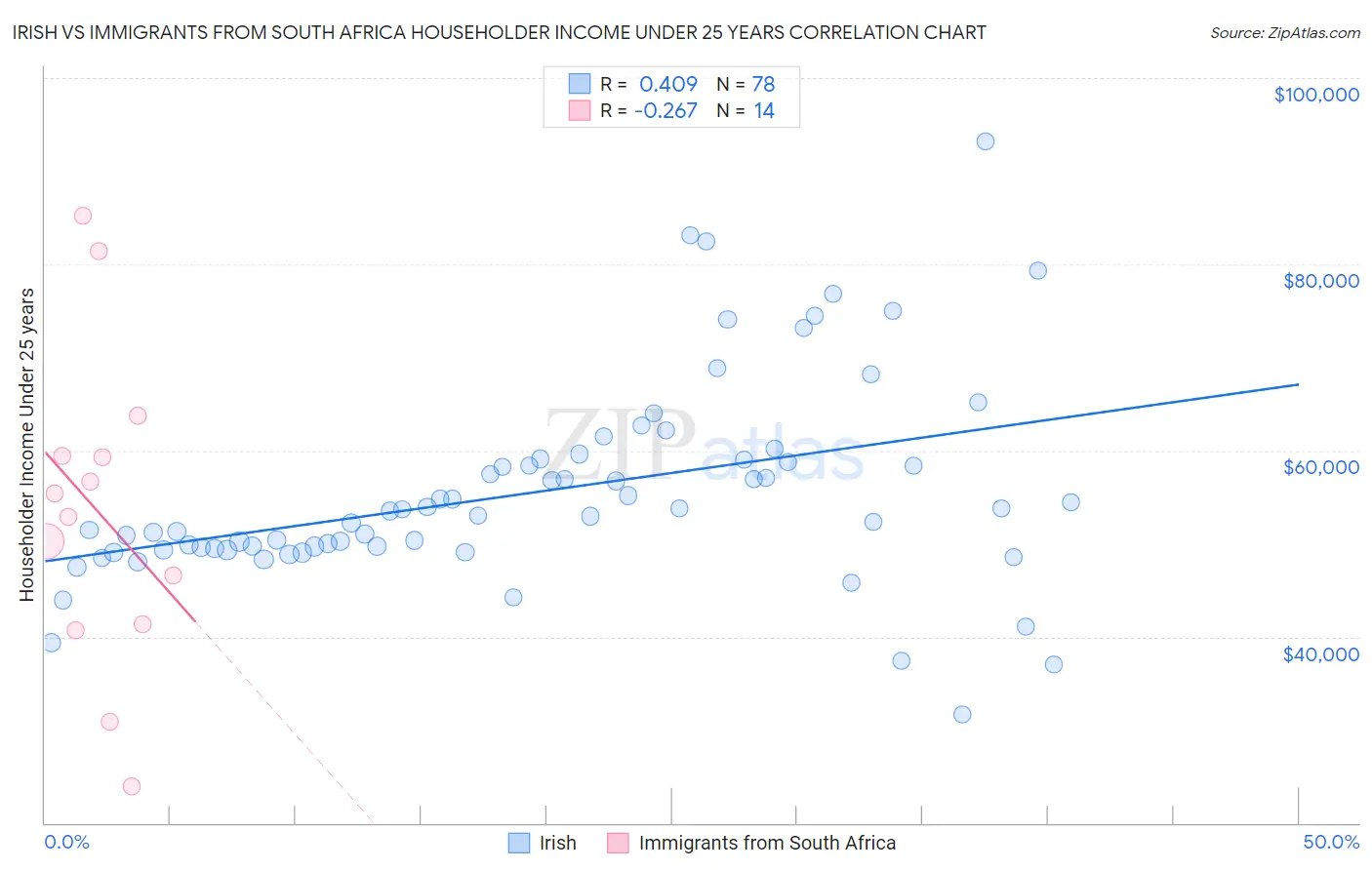 Irish vs Immigrants from South Africa Householder Income Under 25 years