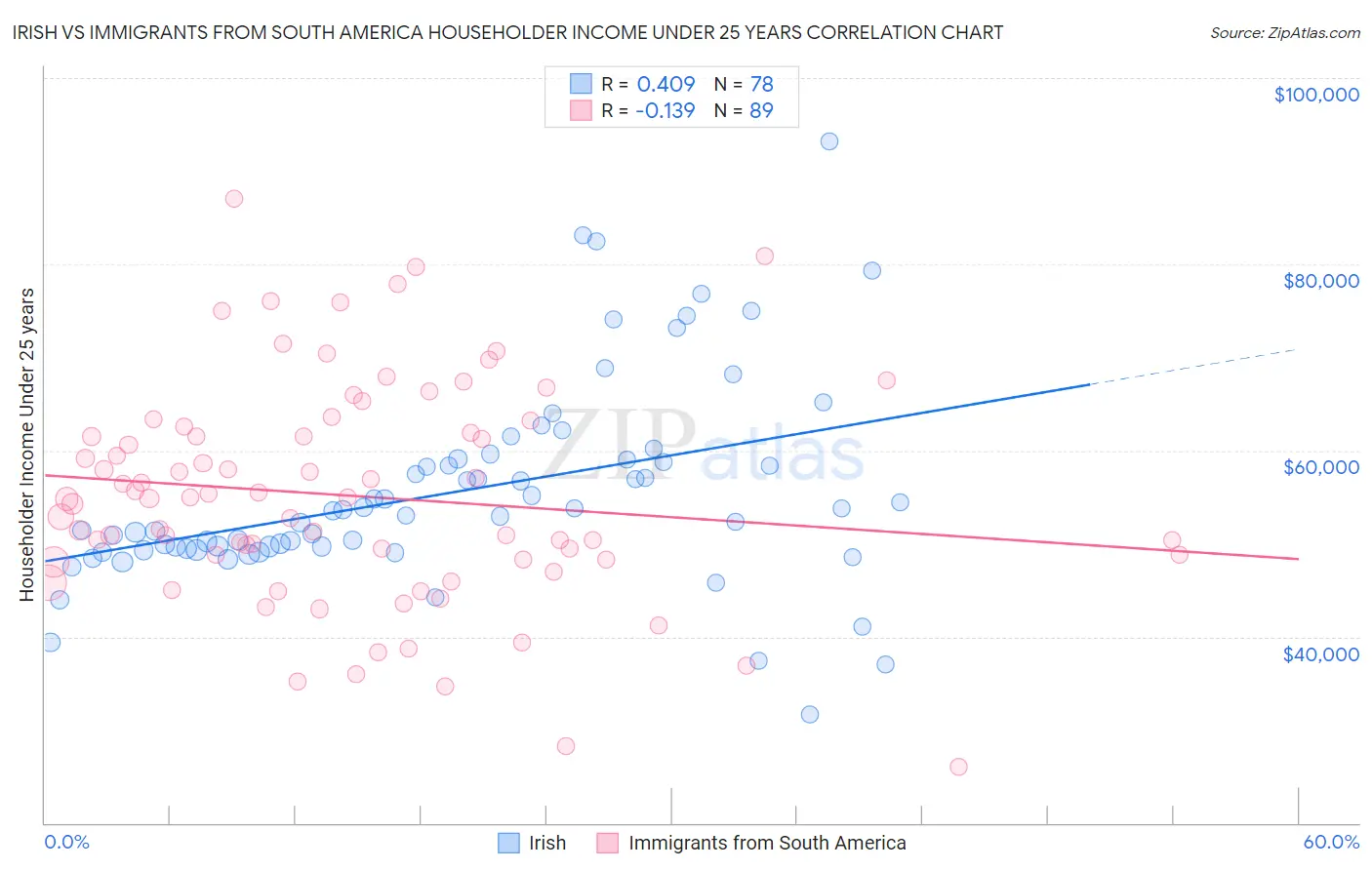 Irish vs Immigrants from South America Householder Income Under 25 years