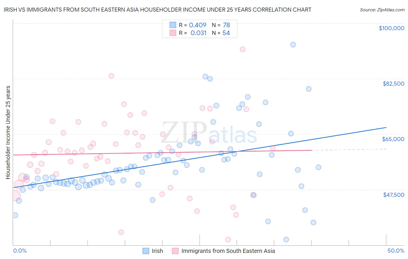Irish vs Immigrants from South Eastern Asia Householder Income Under 25 years