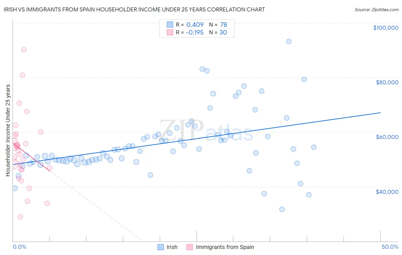 Irish vs Immigrants from Spain Householder Income Under 25 years