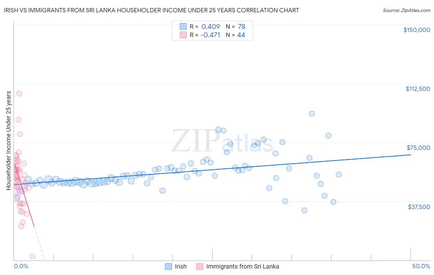 Irish vs Immigrants from Sri Lanka Householder Income Under 25 years