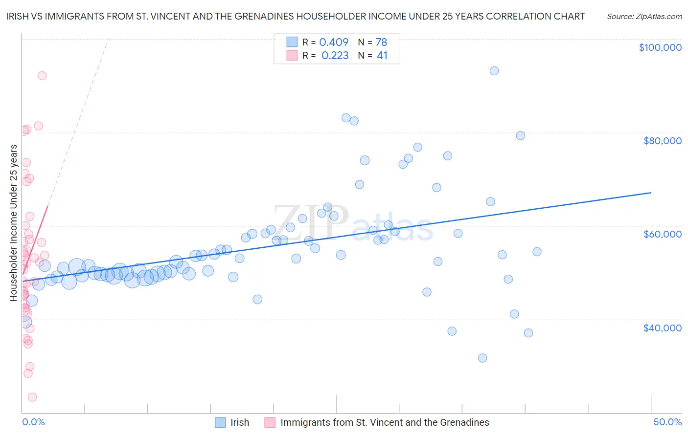 Irish vs Immigrants from St. Vincent and the Grenadines Householder Income Under 25 years