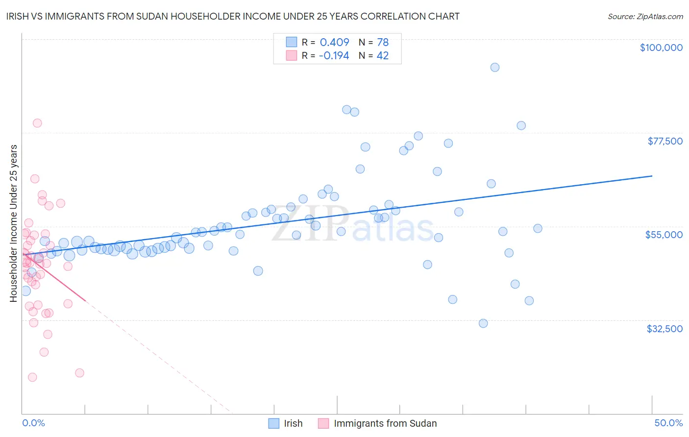 Irish vs Immigrants from Sudan Householder Income Under 25 years