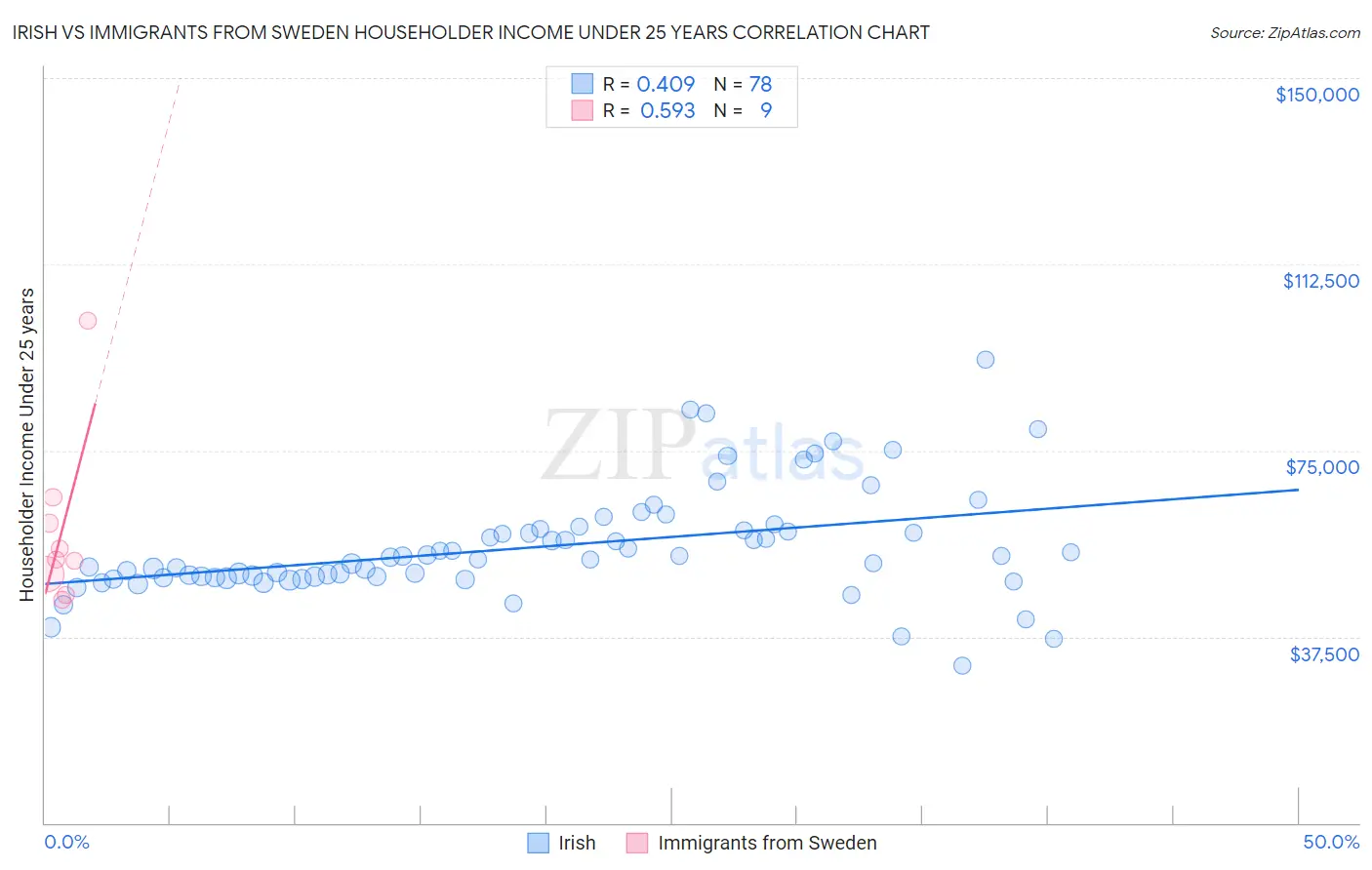 Irish vs Immigrants from Sweden Householder Income Under 25 years