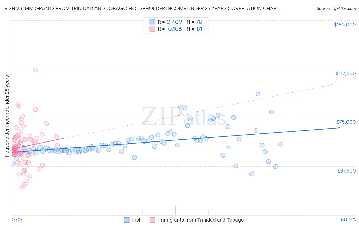 Irish vs Immigrants from Trinidad and Tobago Householder Income Under 25 years