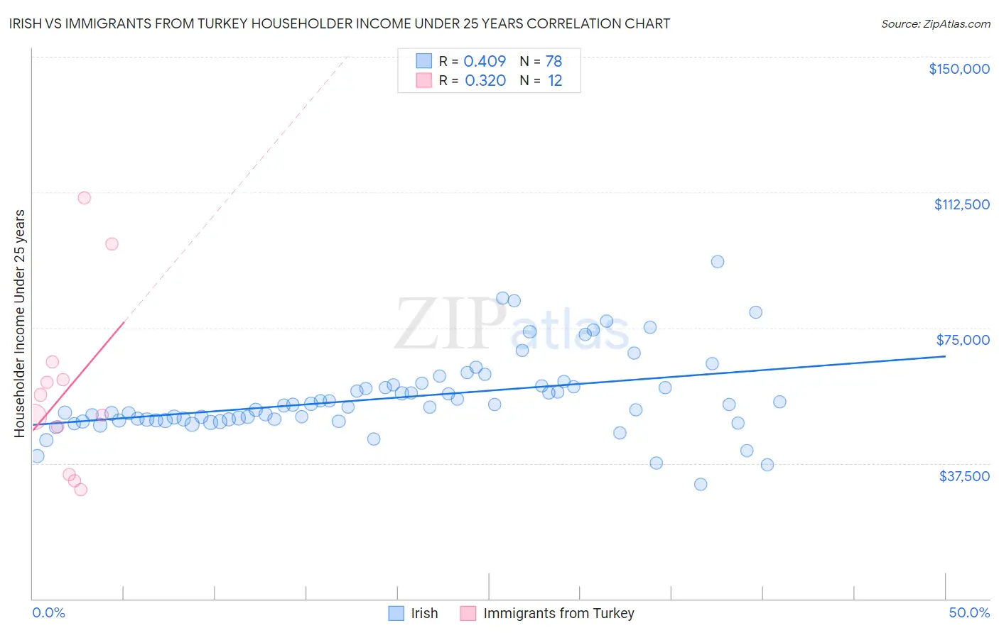 Irish vs Immigrants from Turkey Householder Income Under 25 years