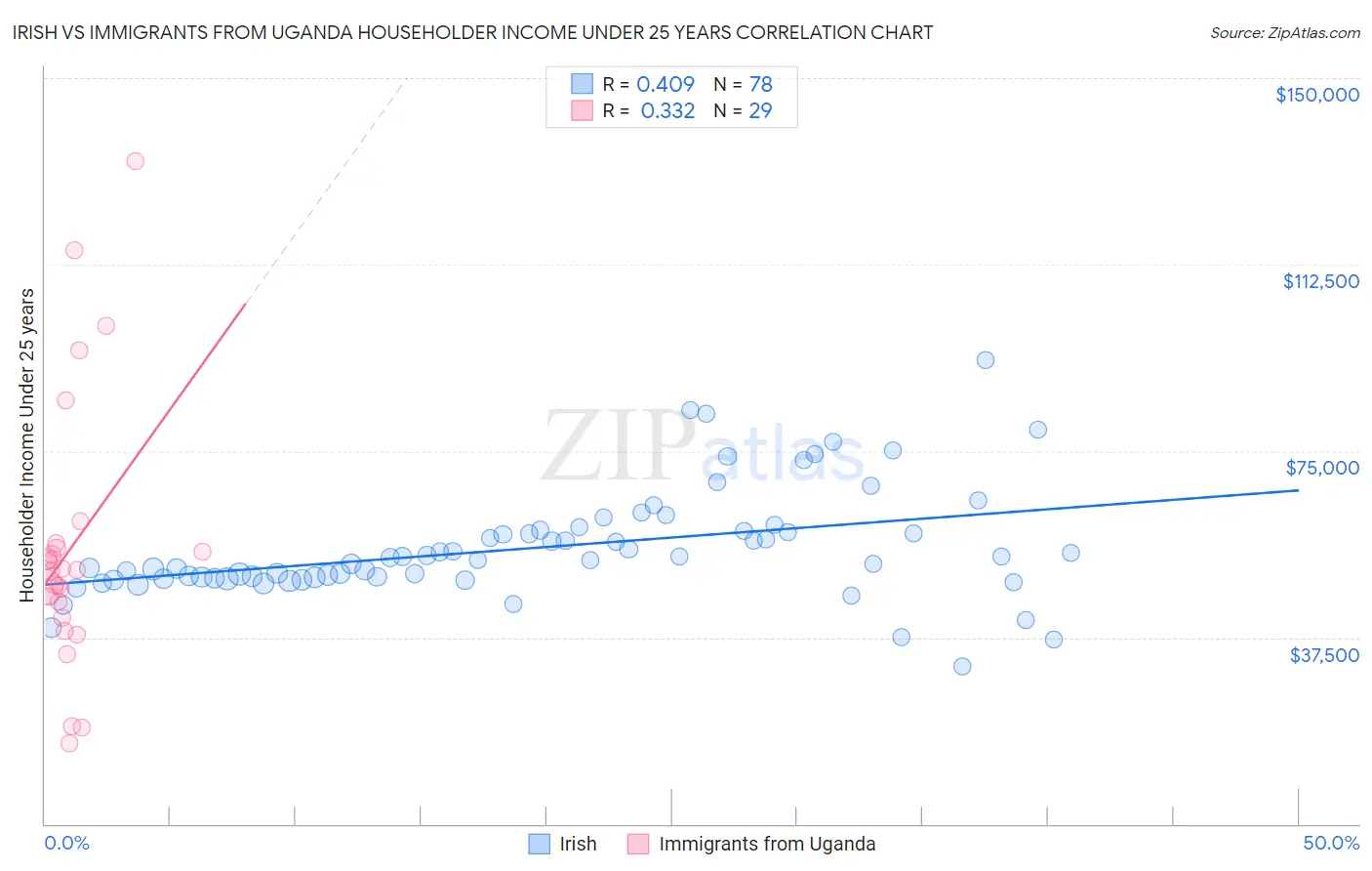 Irish vs Immigrants from Uganda Householder Income Under 25 years