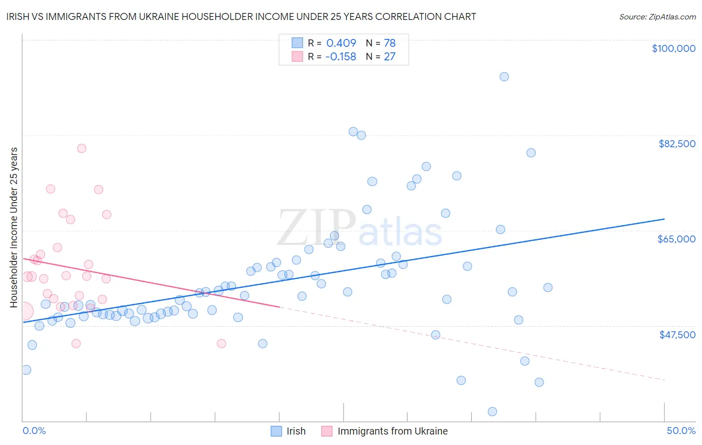 Irish vs Immigrants from Ukraine Householder Income Under 25 years