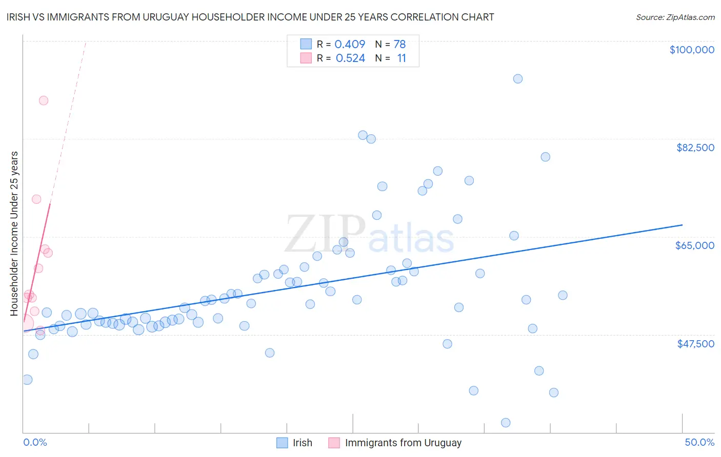 Irish vs Immigrants from Uruguay Householder Income Under 25 years