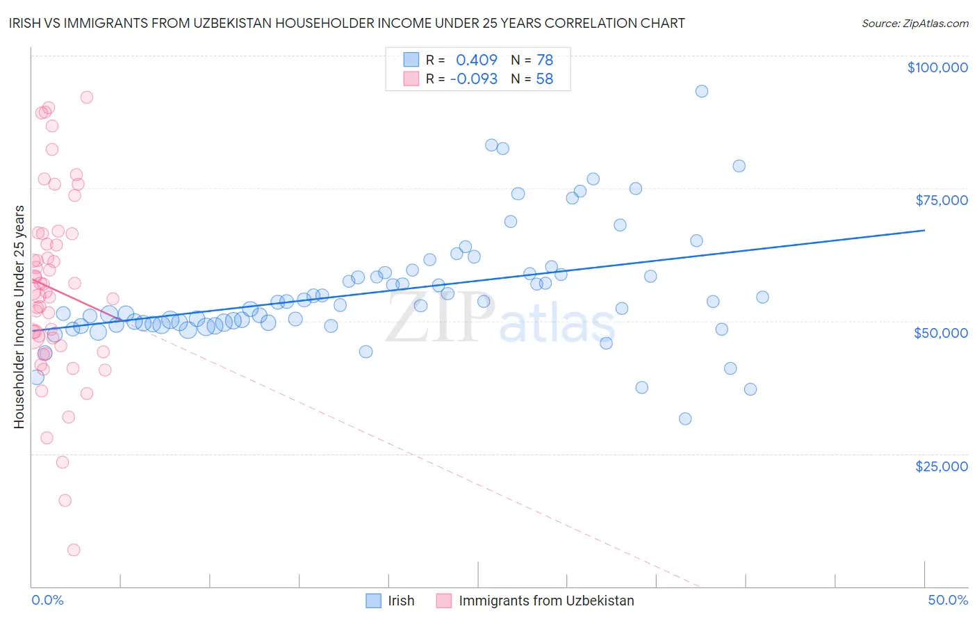 Irish vs Immigrants from Uzbekistan Householder Income Under 25 years