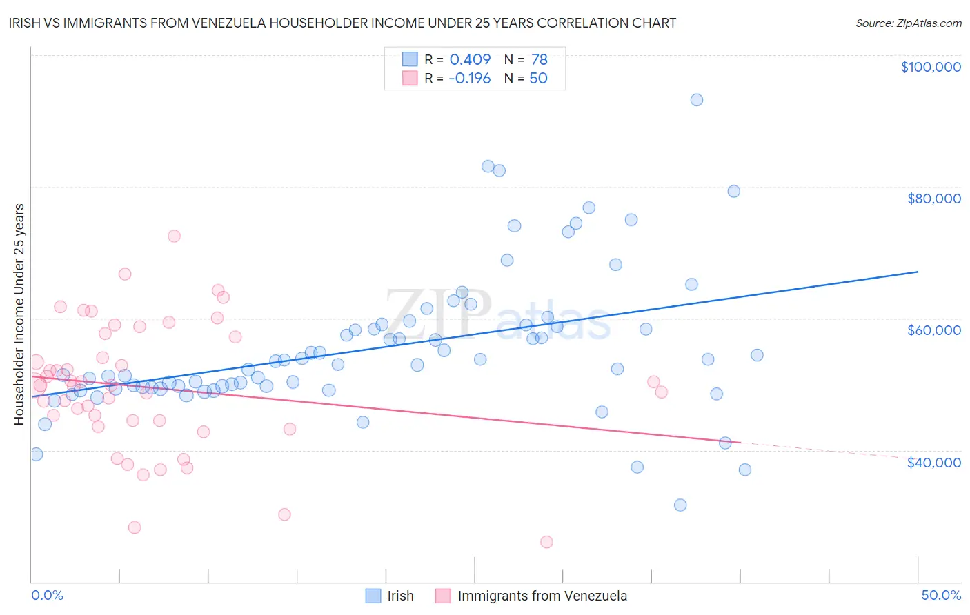 Irish vs Immigrants from Venezuela Householder Income Under 25 years