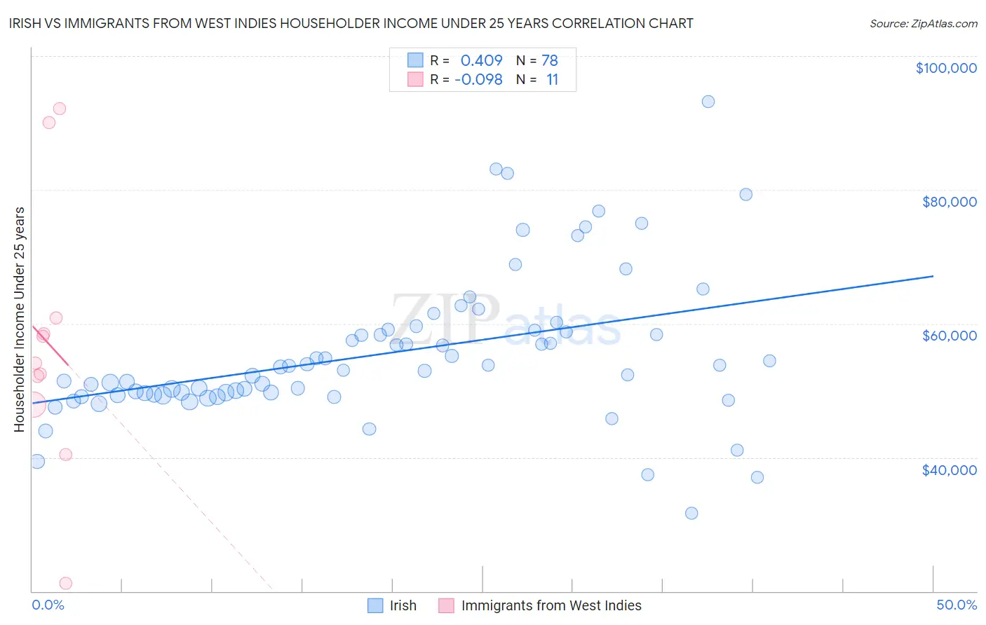 Irish vs Immigrants from West Indies Householder Income Under 25 years