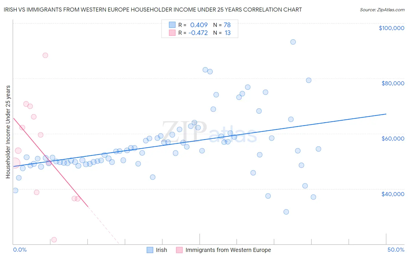 Irish vs Immigrants from Western Europe Householder Income Under 25 years