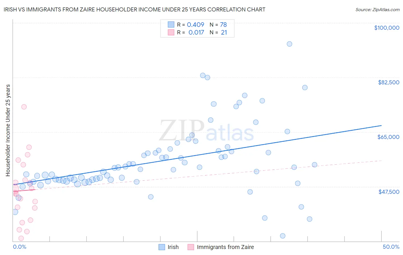 Irish vs Immigrants from Zaire Householder Income Under 25 years