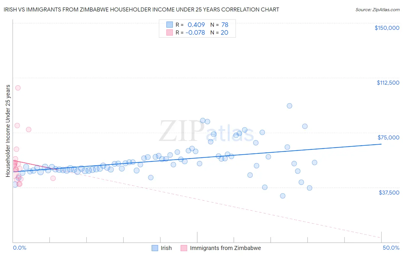 Irish vs Immigrants from Zimbabwe Householder Income Under 25 years