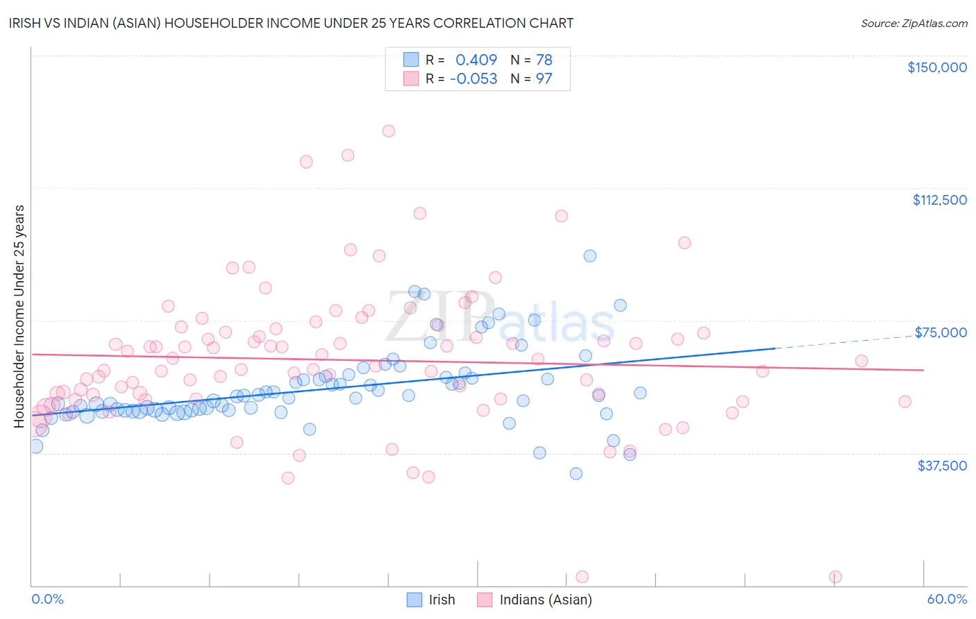 Irish vs Indian (Asian) Householder Income Under 25 years