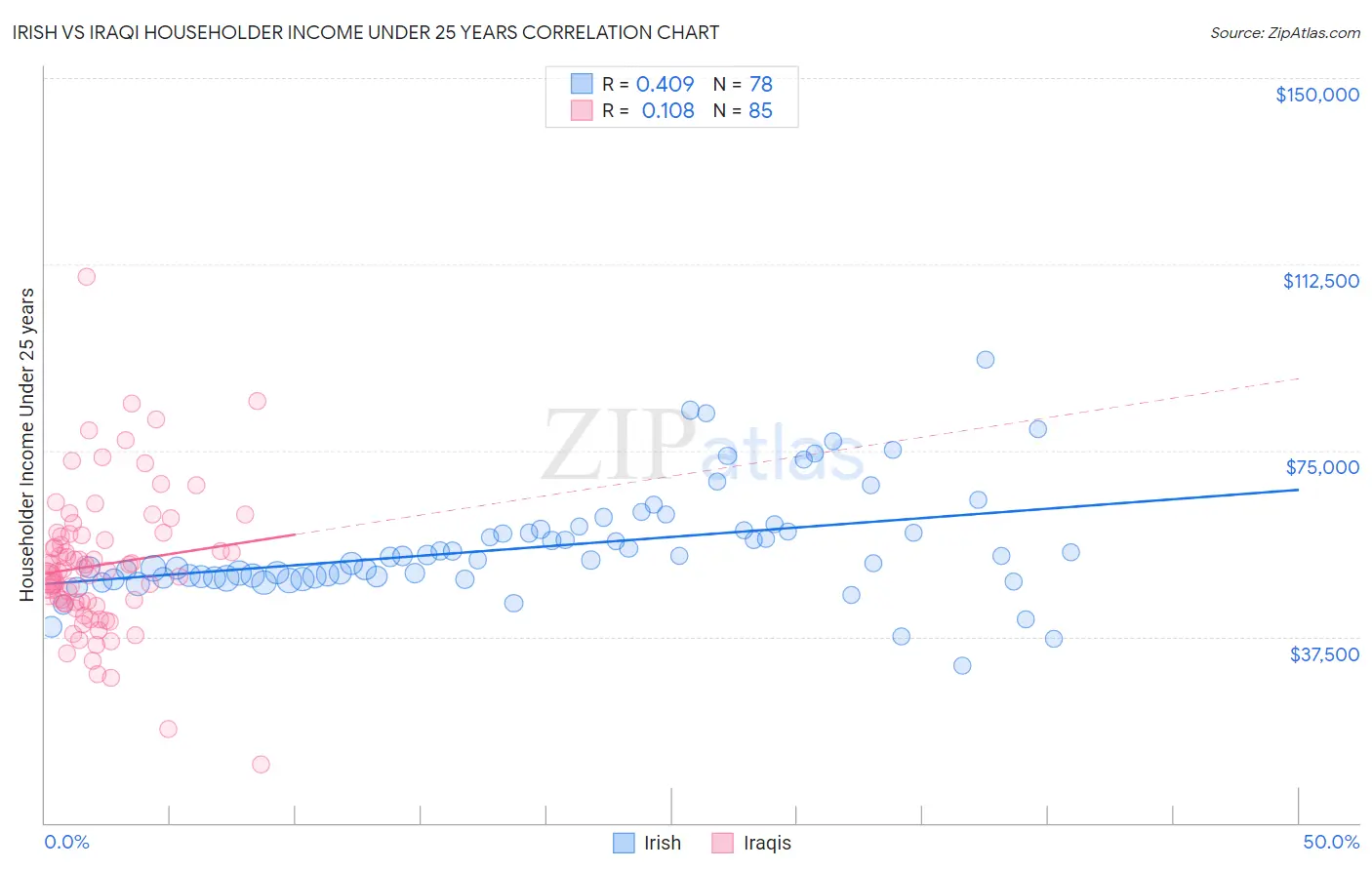 Irish vs Iraqi Householder Income Under 25 years