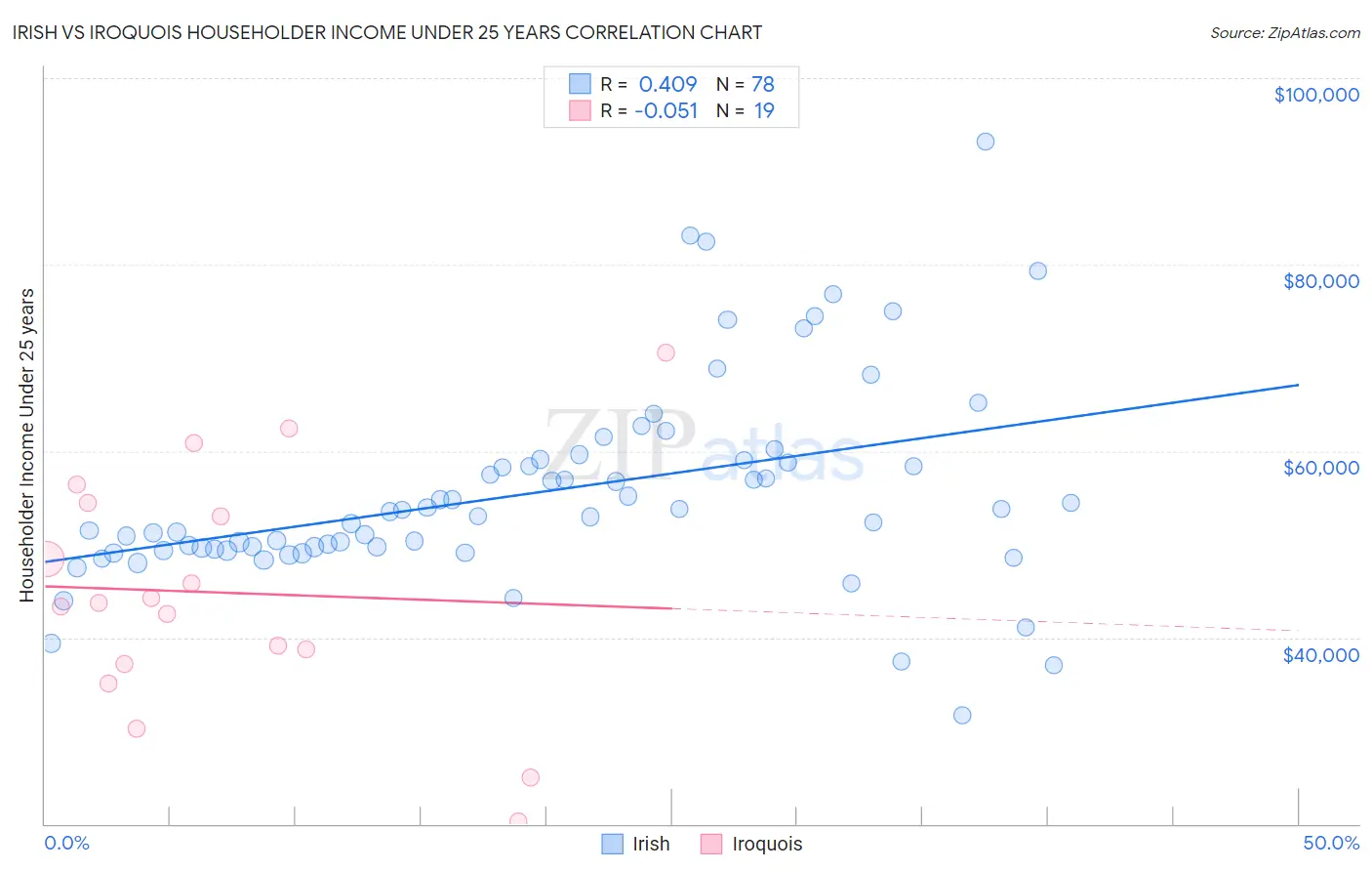 Irish vs Iroquois Householder Income Under 25 years