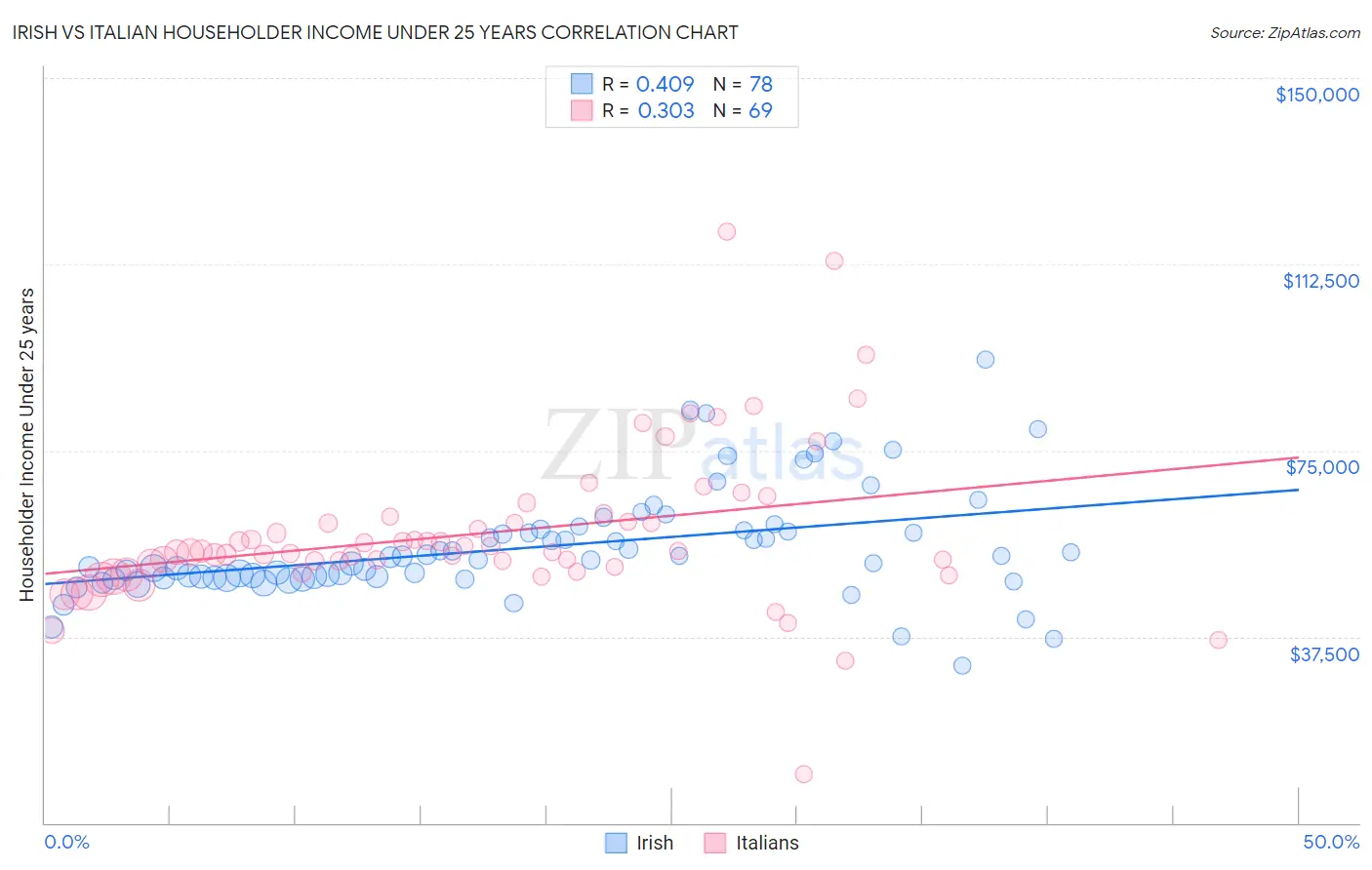 Irish vs Italian Householder Income Under 25 years