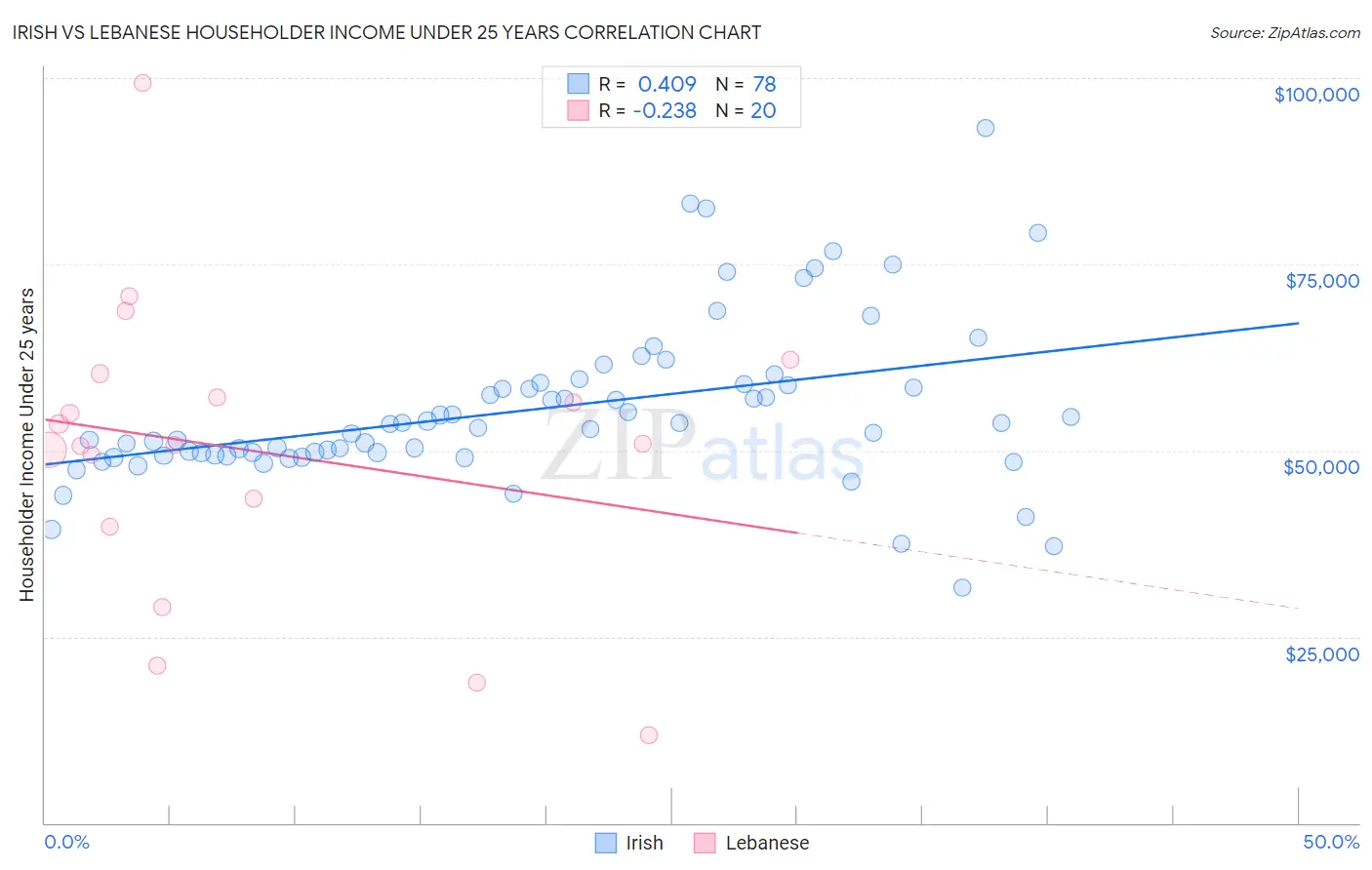 Irish vs Lebanese Householder Income Under 25 years