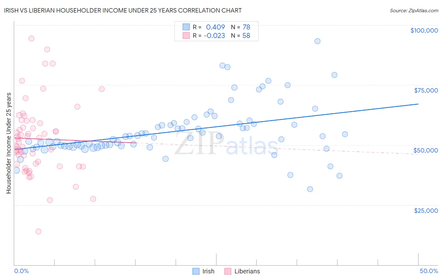 Irish vs Liberian Householder Income Under 25 years