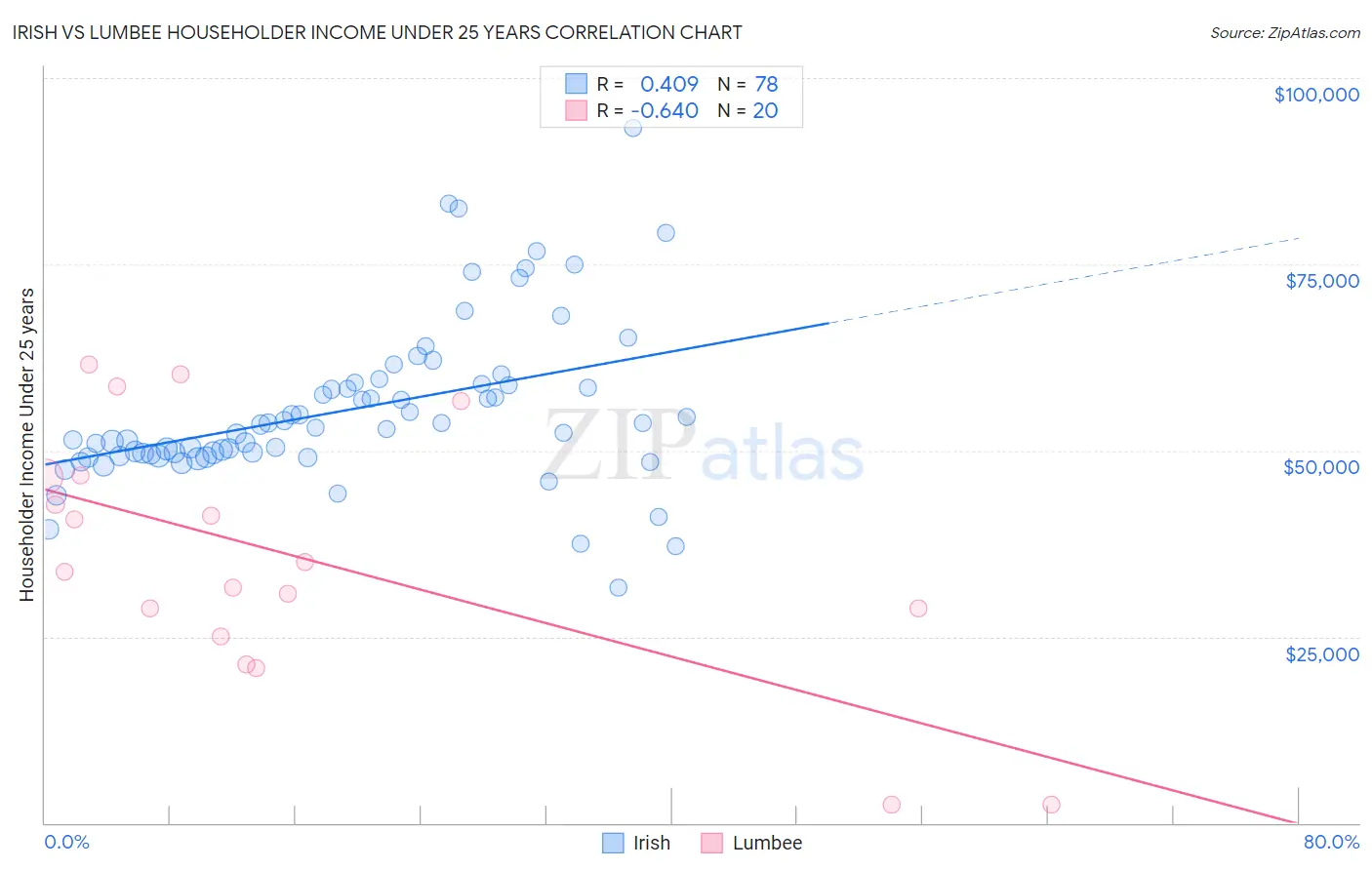 Irish vs Lumbee Householder Income Under 25 years