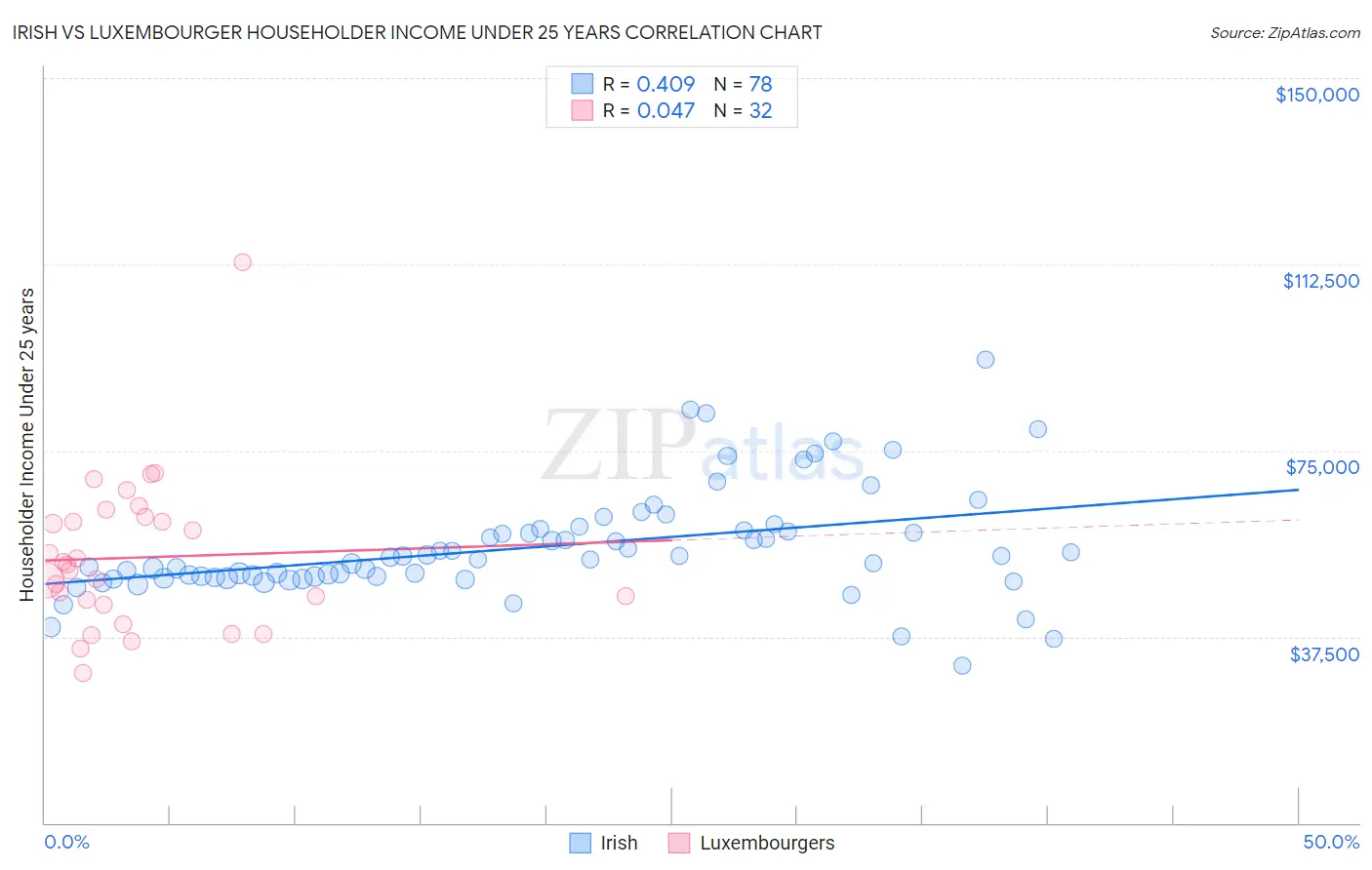 Irish vs Luxembourger Householder Income Under 25 years