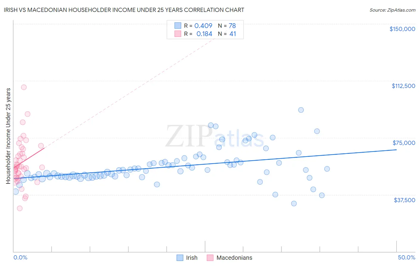 Irish vs Macedonian Householder Income Under 25 years