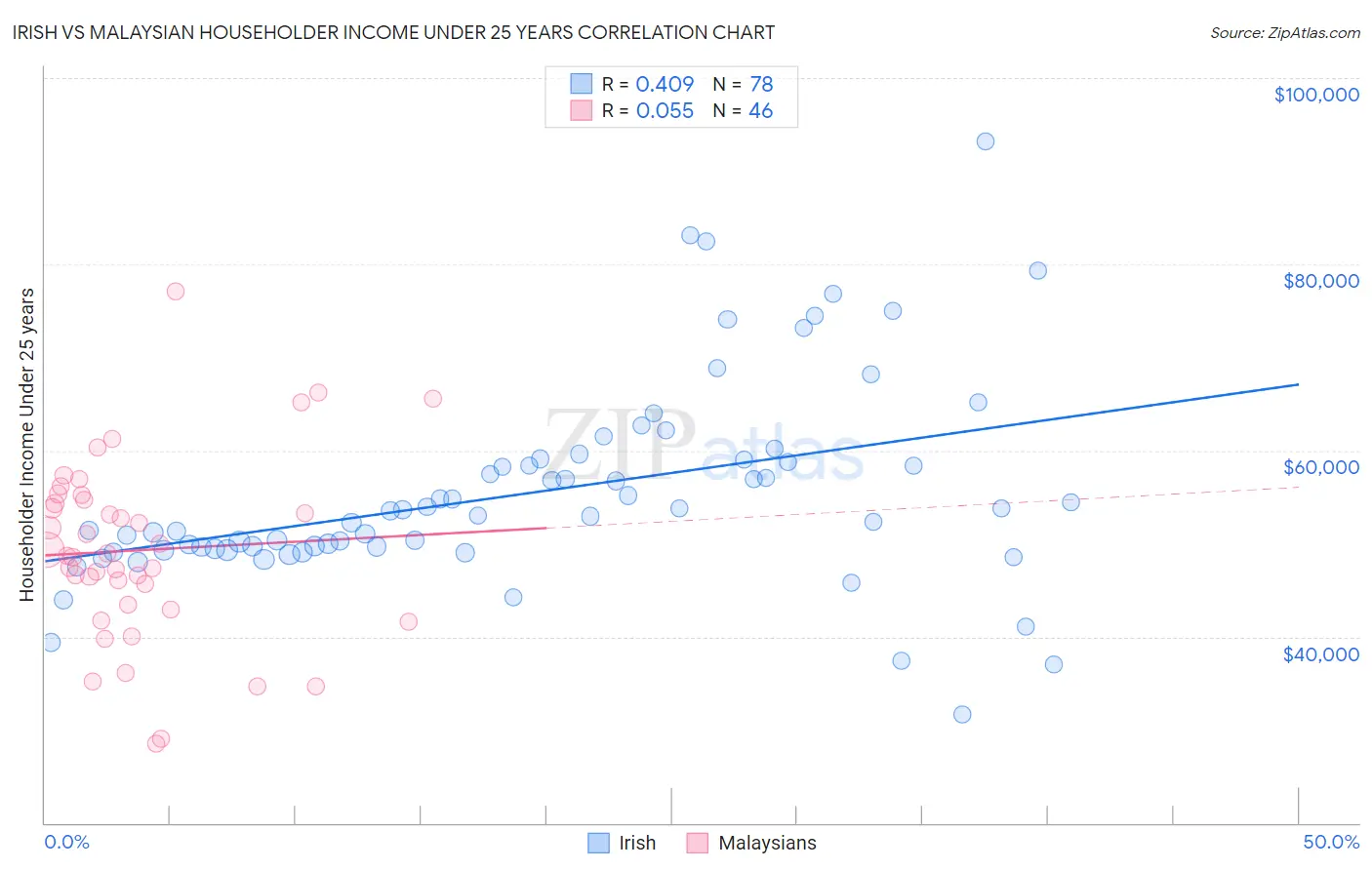 Irish vs Malaysian Householder Income Under 25 years